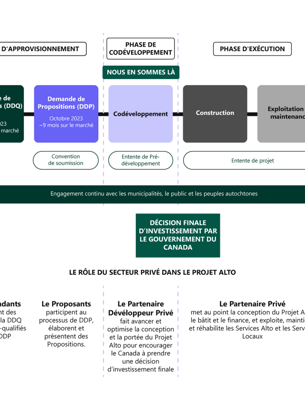 Graphique réalisation projet alto