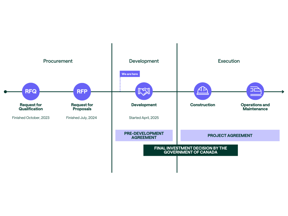 Timeline showing that the procurement stage is over and the project is at the predevelopment stage now