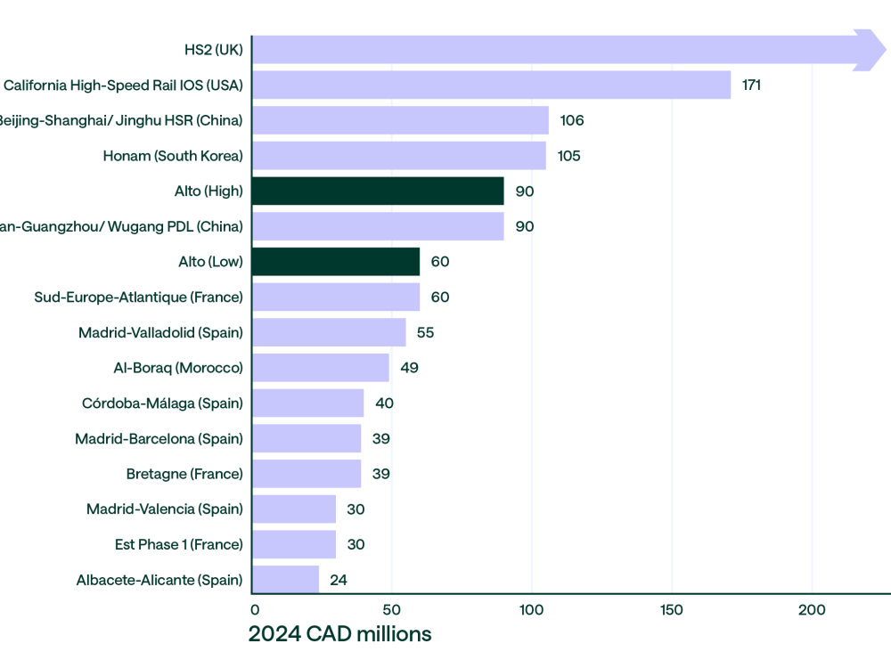 Comparative capital cost recent international high-speed rail projects route-km